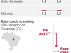 Commodities fizeram Rio e SP perder lugar na composição do PIB, diz IBGE