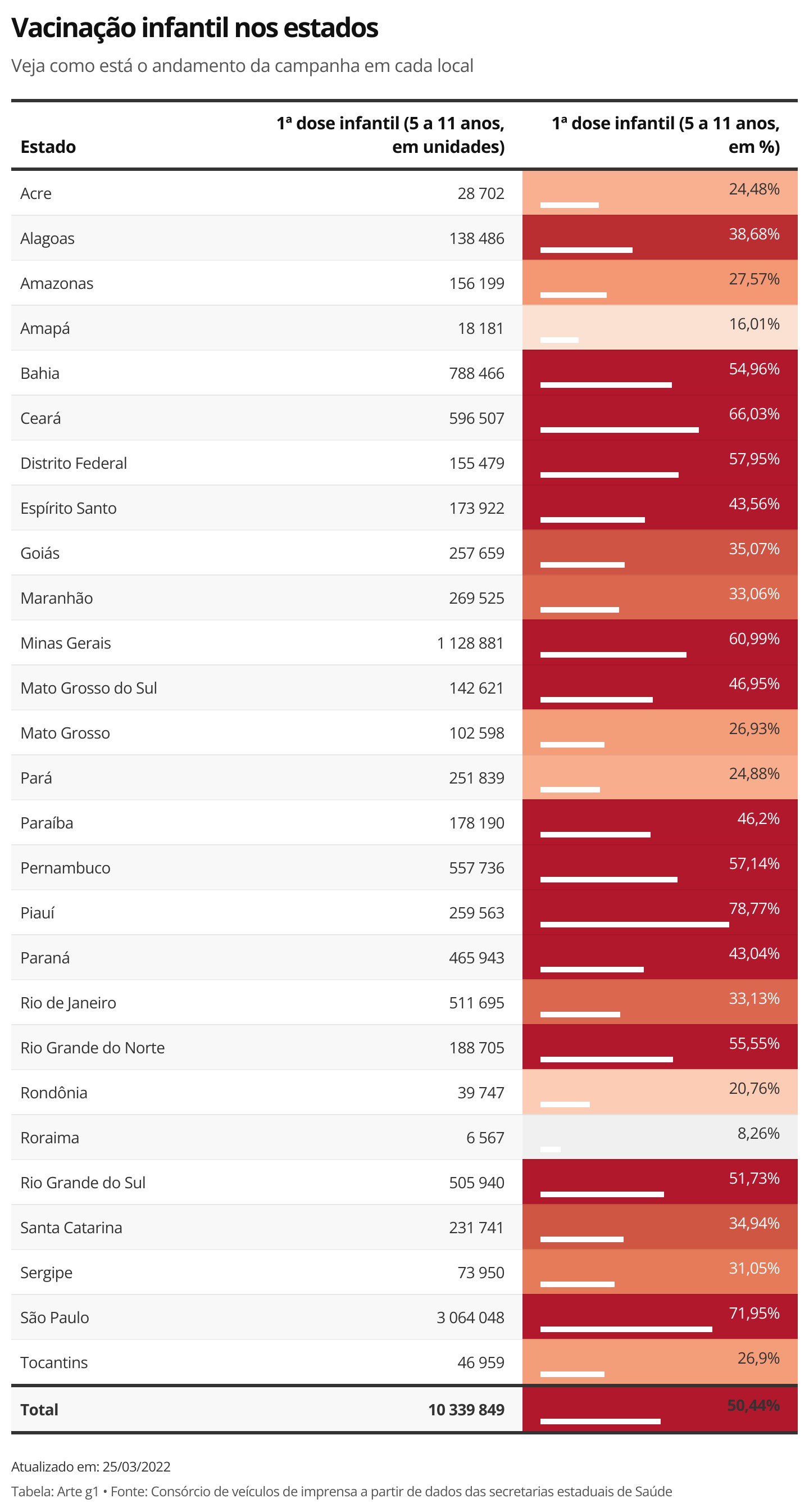 Vacinação contra a Covid: 74,42% da população está totalmente imunizada