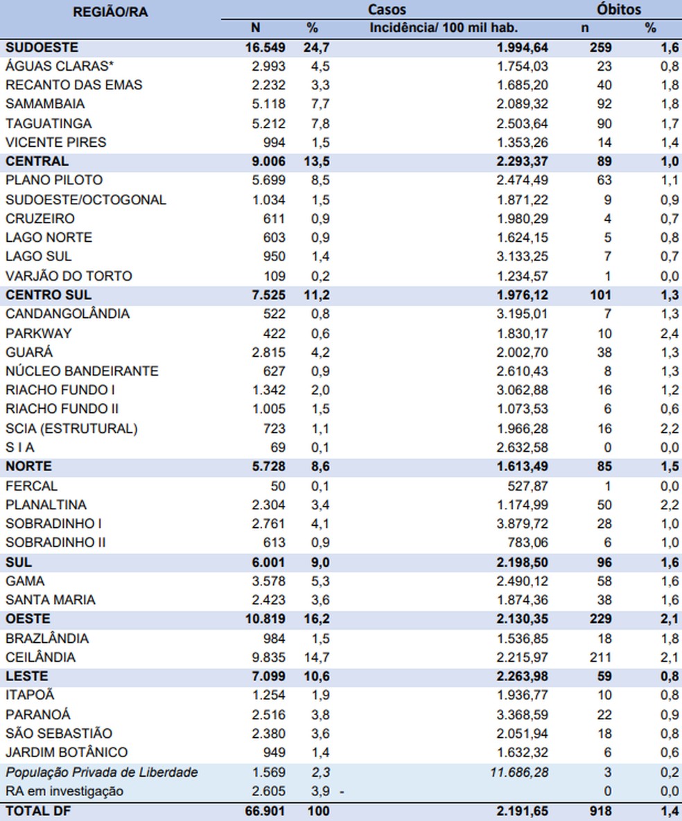 Casos de coronavírus por região do DF, em 15 de julho  — Foto: SES-DF/Reprodução