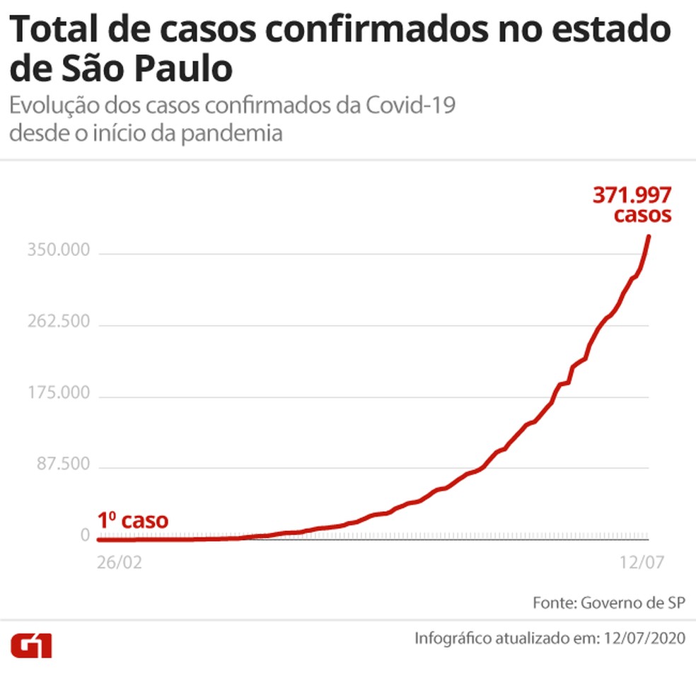 Evolução dos casos confirmados da Covid-19 no estado de São Paulo até domingo (12).  — Foto: Arte/G1