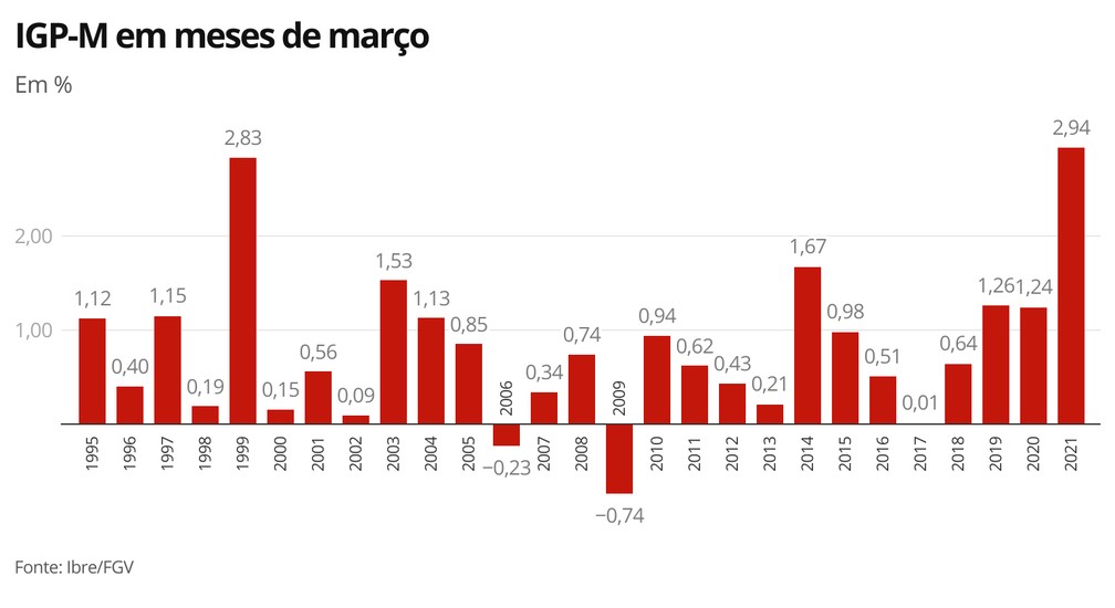 IGP-M em meses de março — Foto: Economia G1