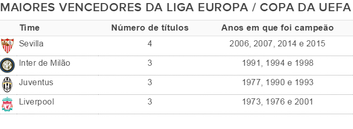Maiores campeões new arrivals da europa league