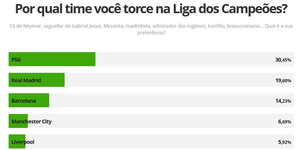 Le PSG devient le club européen le plus supporté au brésil 