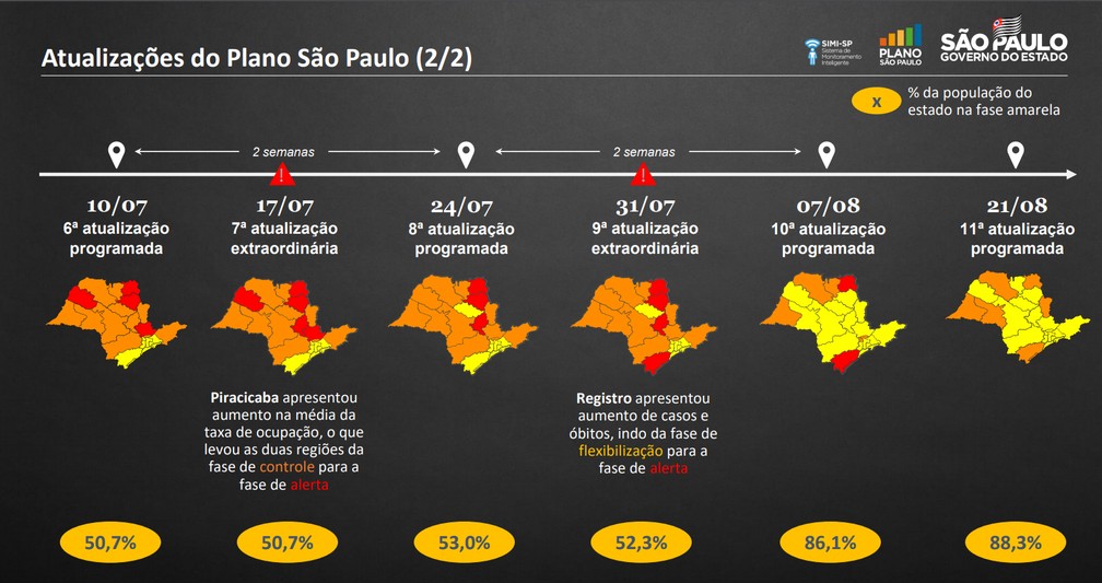 Quadro mostra a evolução das regiões do Estado ao longo do Plano São Paulo — Foto: Reprodução