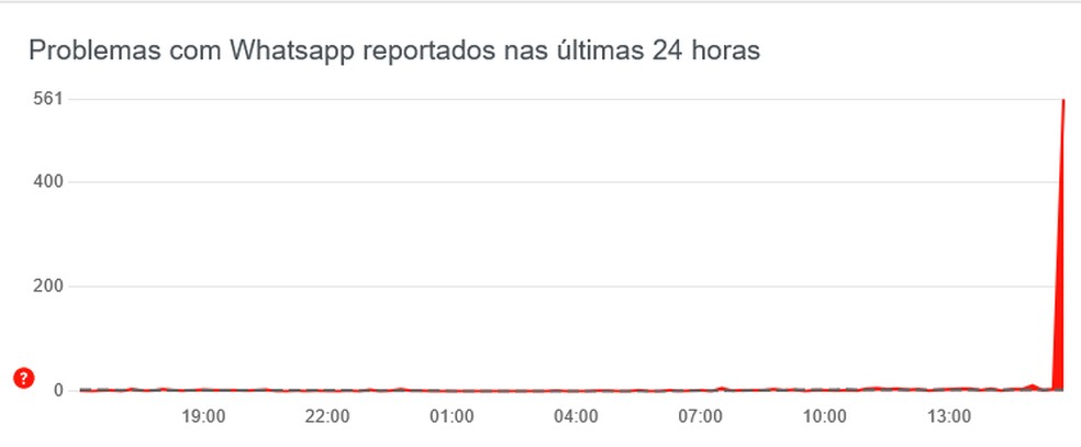 Downdetector registrou 561 reclamações de problemas no WhatsApp por volta de 16h desta quinta-feira (18). — Foto: Reprodução / Downdetector