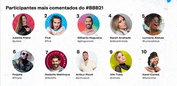 Twitter divulga lista com os 10 participantes mais comentados do BBB21 (Foto: Reprodução)