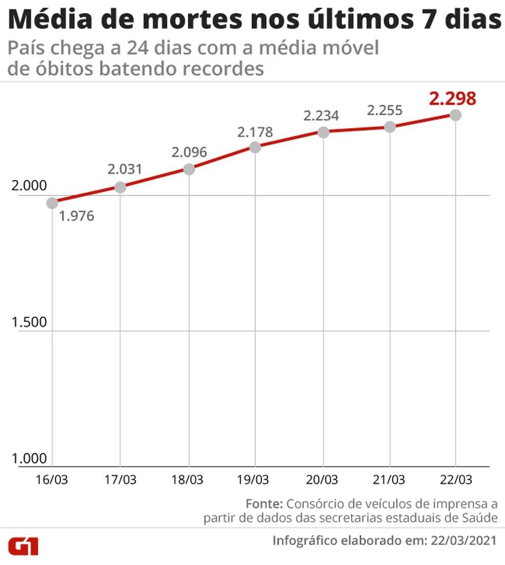 Aumento na média móvel de mortes por Covid na última semana. Já são 24 dias com recordes seguidos no índice — Foto: Editoria de Arte/G1