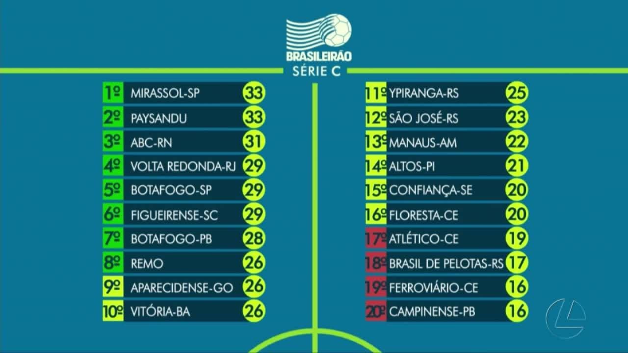 Veja a situação de Remo e Paysandu na tabela de classificação da Série C
