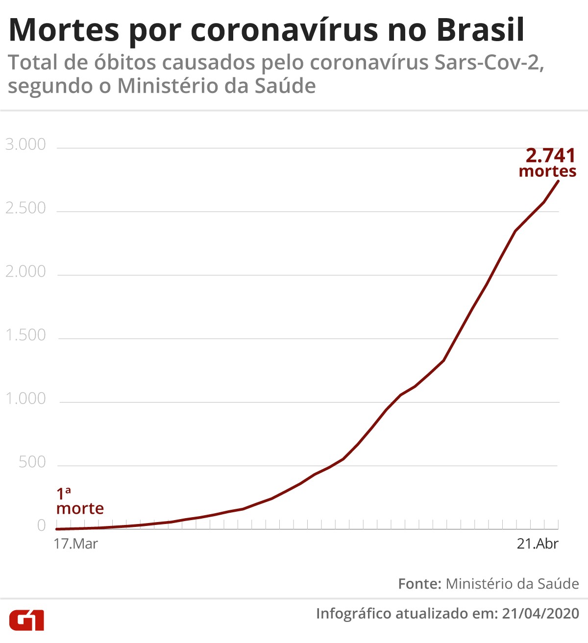 Brasil tem 2.741 mortes e 43.079 casos de coronavÃ­rus, diz ministÃ©rio