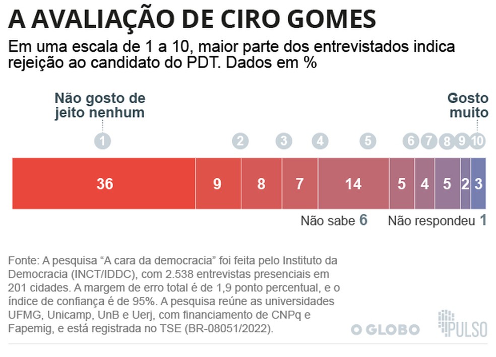 A avaliaÃ§Ã£o de Ciro Gomes, segundo 'A cara da democracia' â Foto: Arte / O Globo