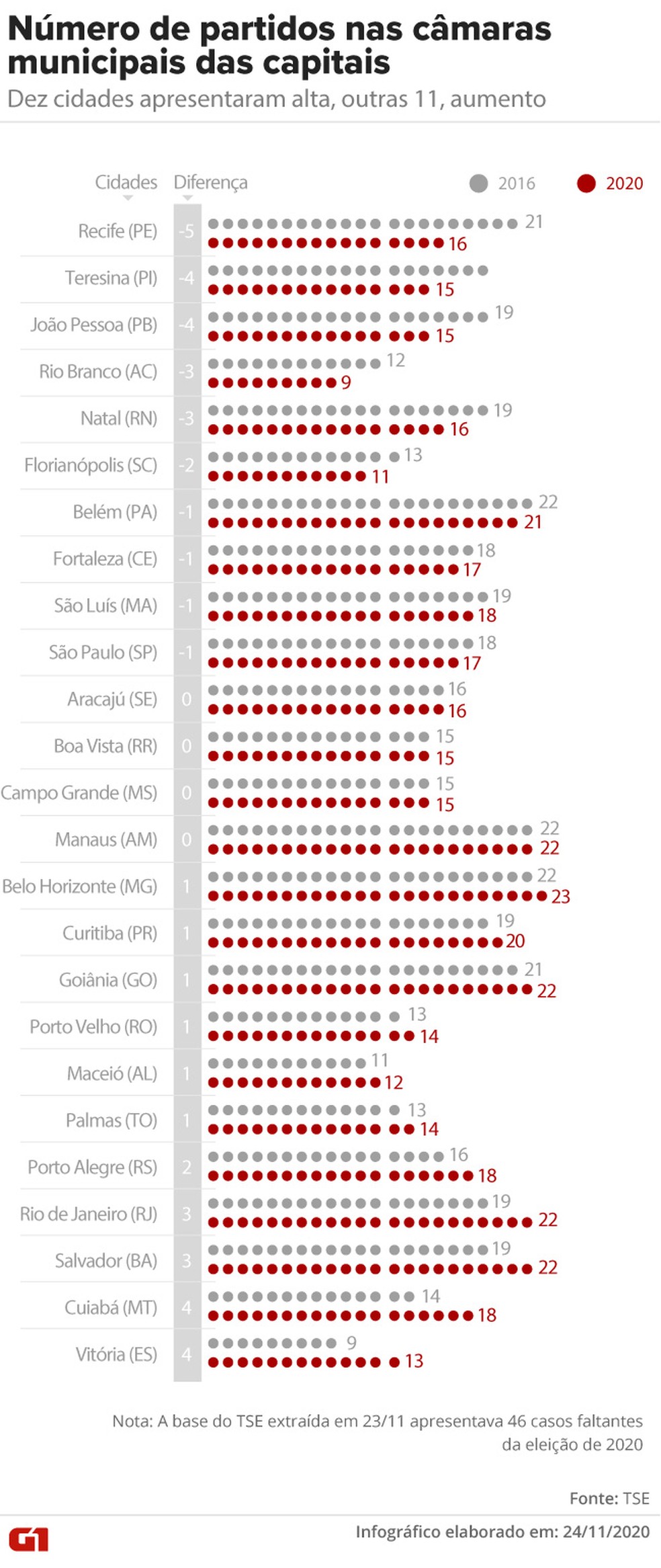 Número de partidos nas Câmaras municipais das capitais em 2020 — Foto: Aparecido Gonçalves/G1