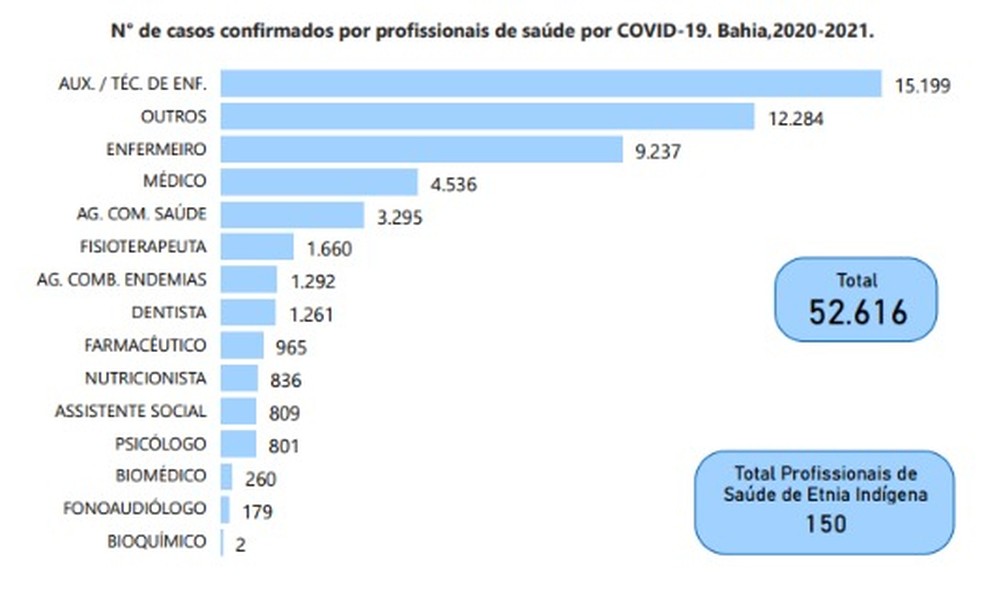 Bahia registrou desde o início da pandemia 52.616 casos de profissionais da saúde infectados com a Covid-19 — Foto: Divulgação / Sesab