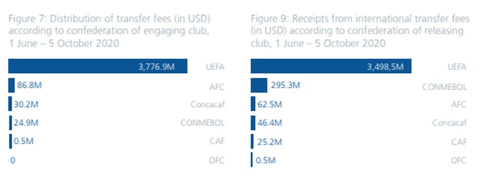 À esquerda, total investido na compra de jogadores de outros países; à direita, o total recebido em vendas — Foto: Reprodução/Fifa