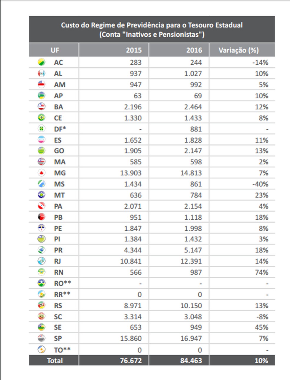 Déficit da Previdência dos estados pela metodologia do Tesouro Nacional (Foto: Relatório do Tesouro Nacional)