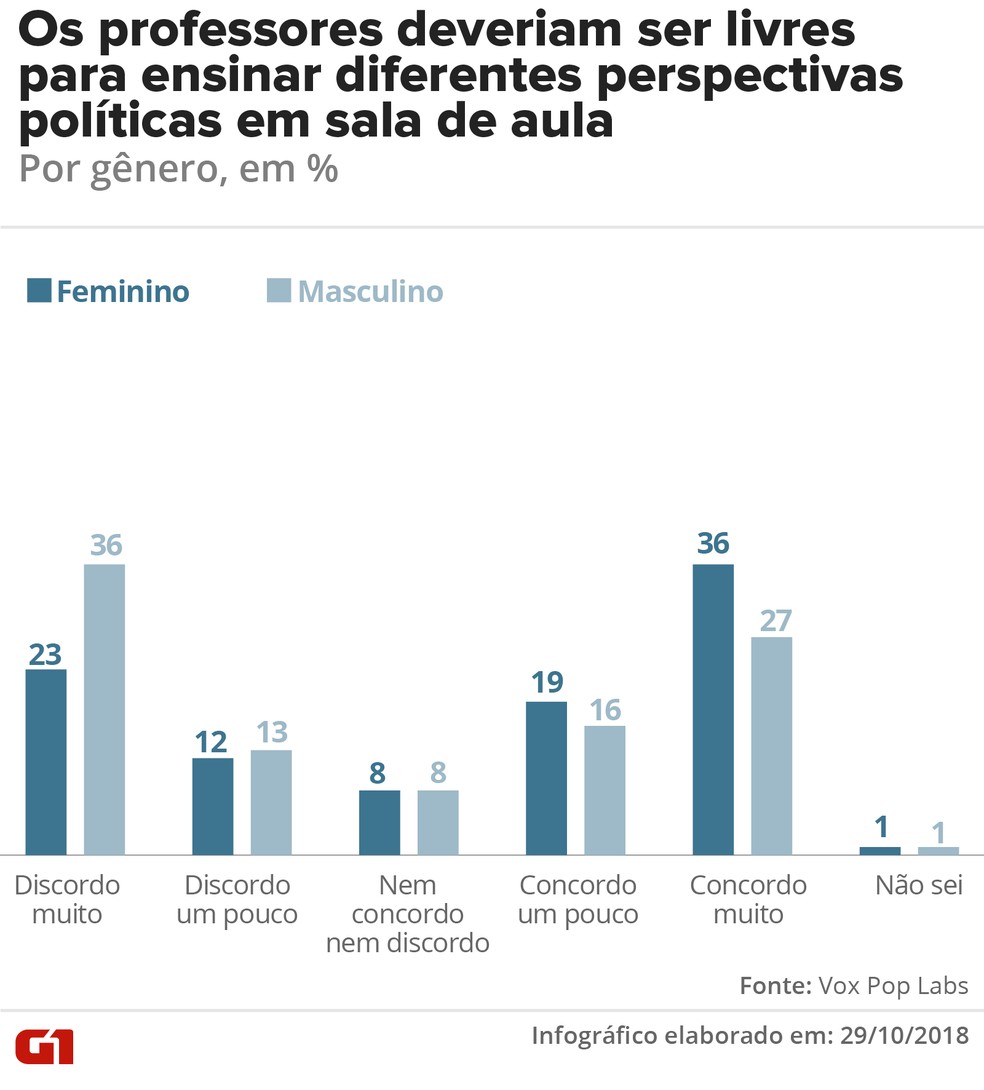 Ensino de diferentes perspectivas políticas na sala de aula - por gênero — Foto: G1 