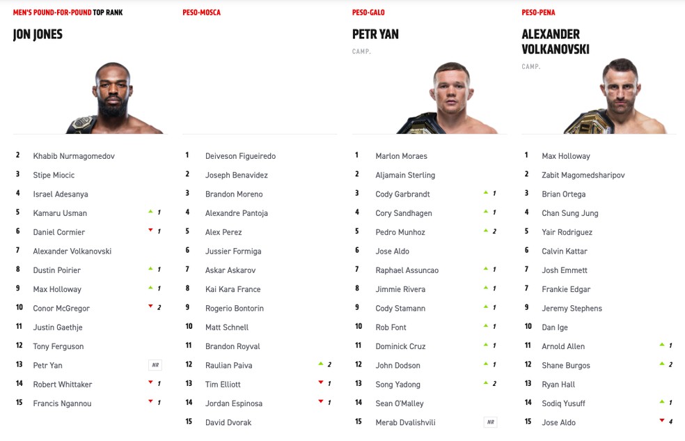 Ranking atualizado do UFC - 16/7/2020 — Foto: Reprodução