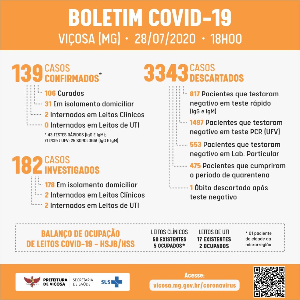 Boletim Covid-19 de 28/07/2020 de Viçosa — Foto: Prefeitura/Divulgação