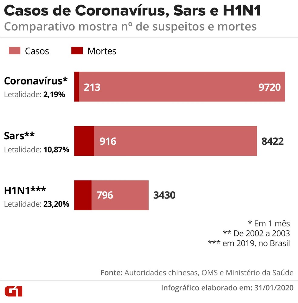 Infográfico compara os registros de coronavírus, Sars e H1N1. — Foto: Rodrigo Sanches/G1