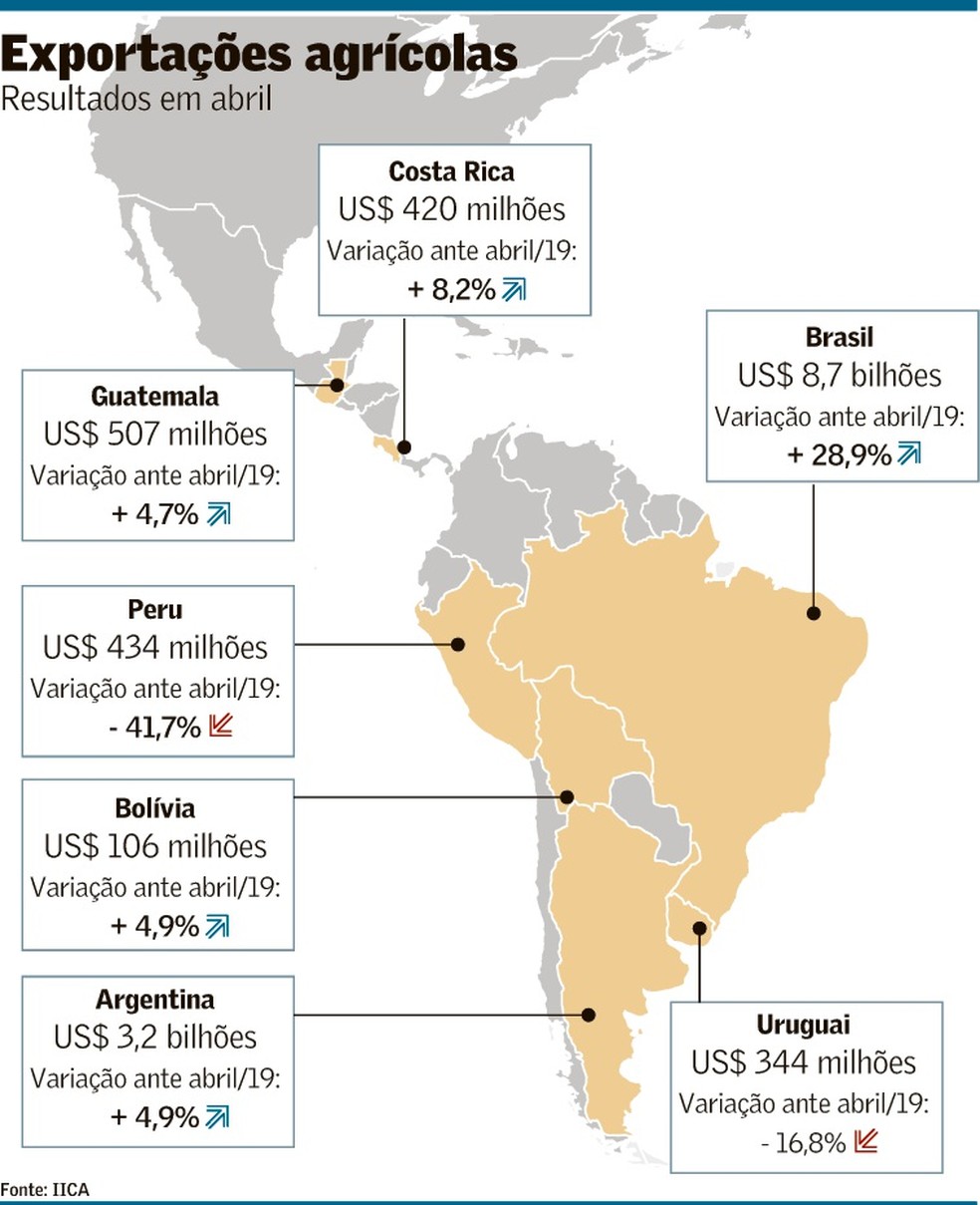 America Latina Amplia Exportacoes Agricolas Agronegocios Valor Economico
