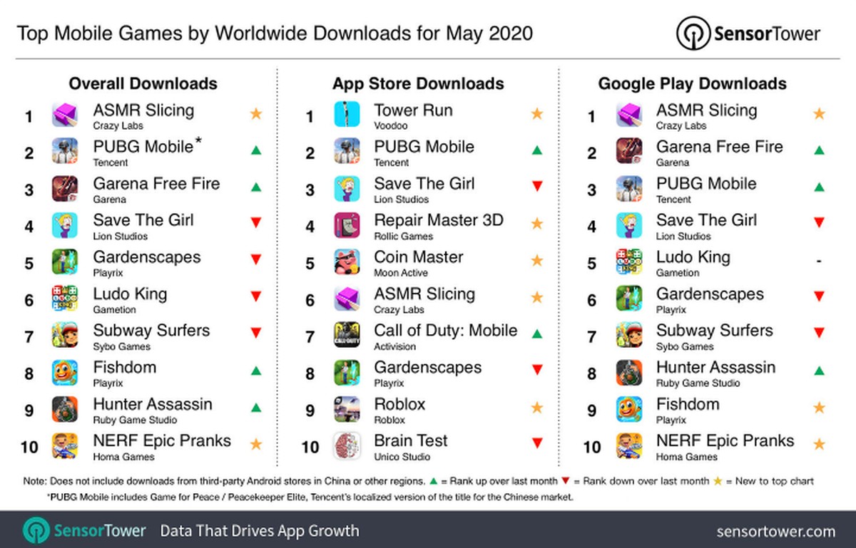 ASMR Slicing e PUBG foram jogos mais baixados nos celulares em maio | Jogos – [Blog GigaOutlet]