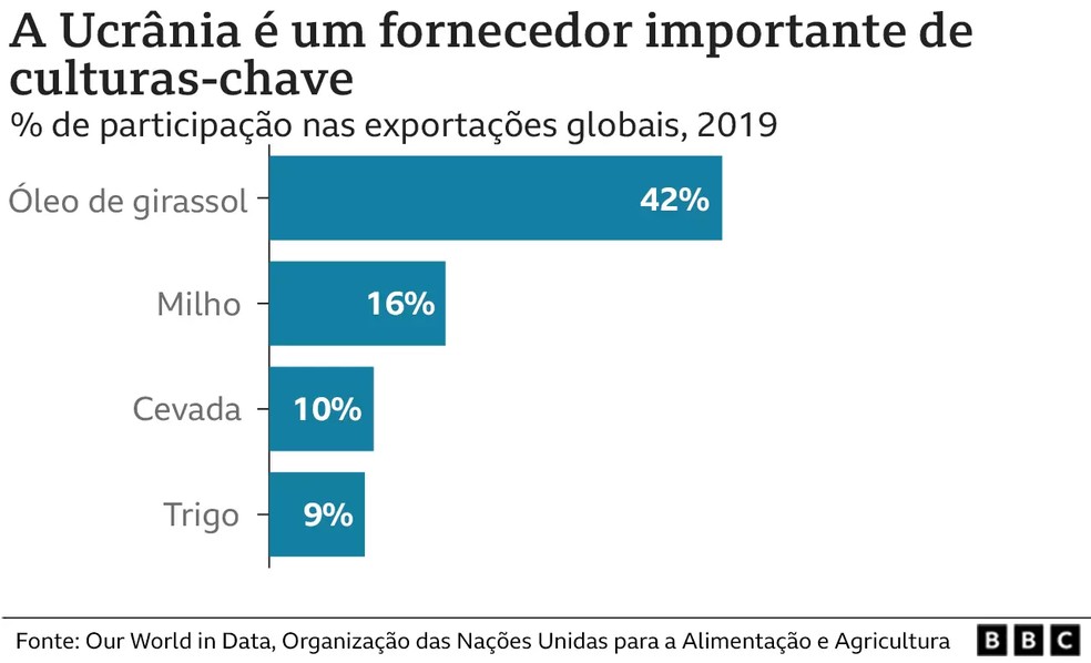 A guerra em curso também levará à redução da safra ucraniana. — Foto: BBC