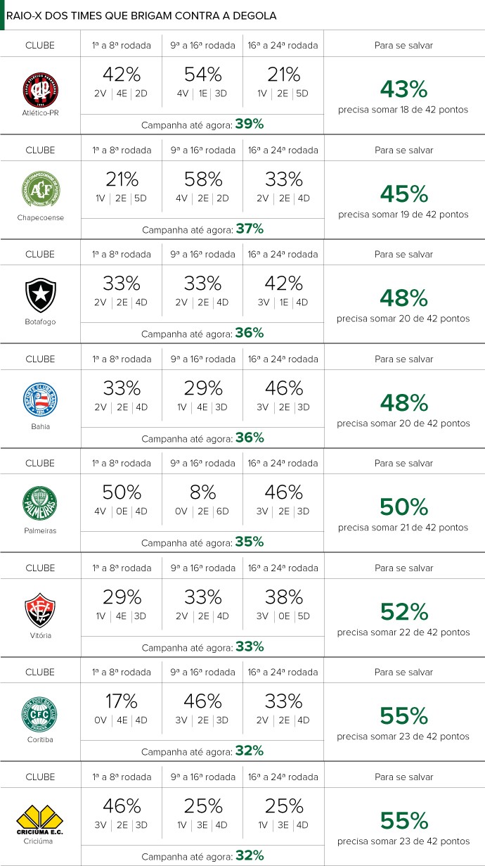 Rebaixado, time que já deu trabalho no Brasileirão só volta a