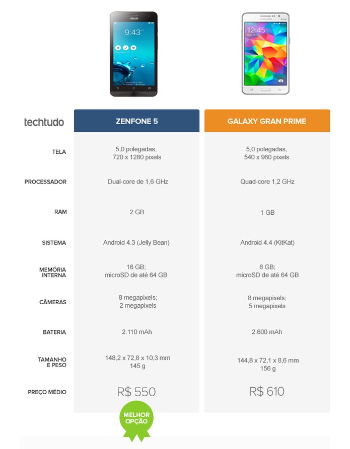 Tabela comparativa entre o Zenfone 5 e o Galaxy Gran Prime (Foto: Arte/TechTudo)