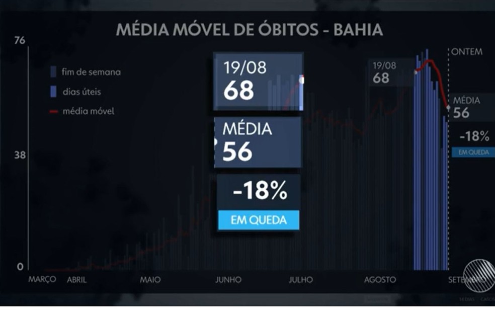 Bahia entra na lista de estados com queda na média móvel de mortes diárias. — Foto: Reprodução / TV Bahia