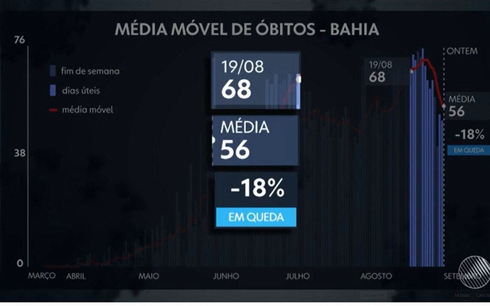 Bahia entra na lista de estados com queda na média móvel de mortes diárias. — Foto: Reprodução / TV Bahia