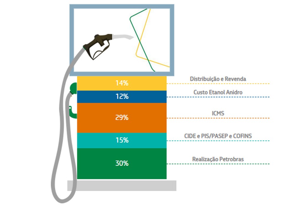 Composição do preço da gasolina, segundo levantamento da Petrobras, a partir de dados da ANP e CEPEA/USP — Foto: Reprodução/Petrobras