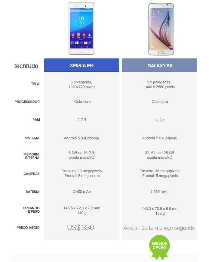 Tabela Comparativa do Sony Xperia M4 e Galaxy 6S (Foto: Arte/TechTudo)