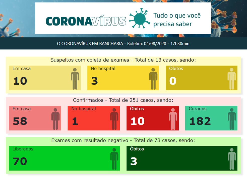 Casos de coronav&iacute;rus em Rancharia, em 4 de agosto de 2020 &mdash; Foto: Reprodu&ccedil;&atilde;o