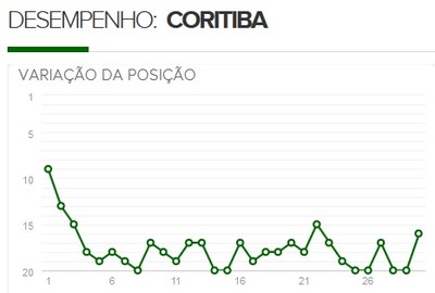 Desempenho Coritiba  (Foto: Reprodução GloboEsporte.com)