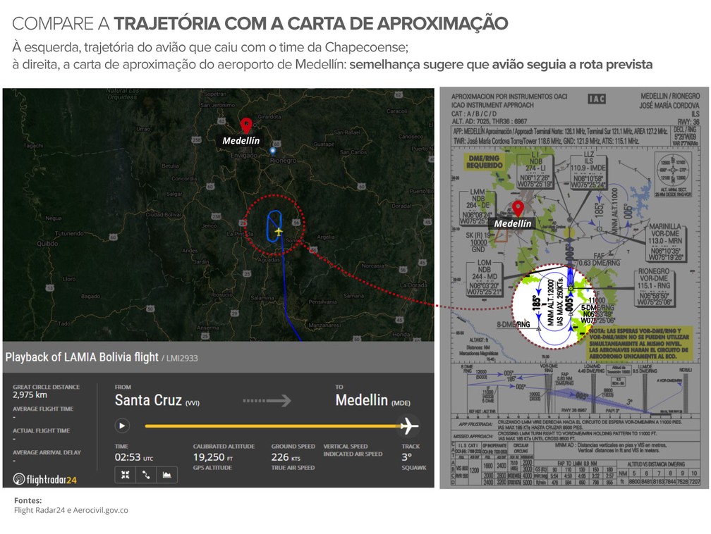 Infográfico: queda do avião da Chapecoense  Mundo  G1