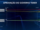 Ibope divulga avaliação de Temer como presidente efetivo