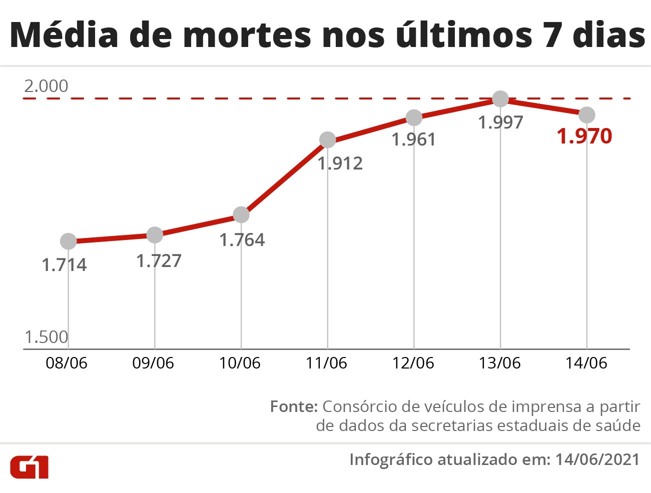Brasil registra 928 novas mortes por Covid em 24 horas, e total passa de 488 mil vÃ­timas