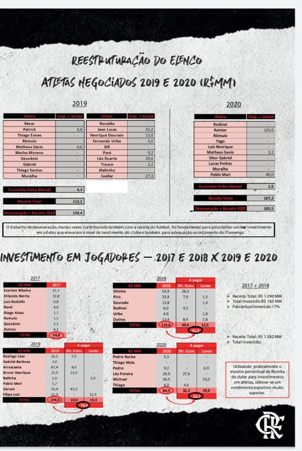 Relatório anual Flamengo — Foto: Flamengo