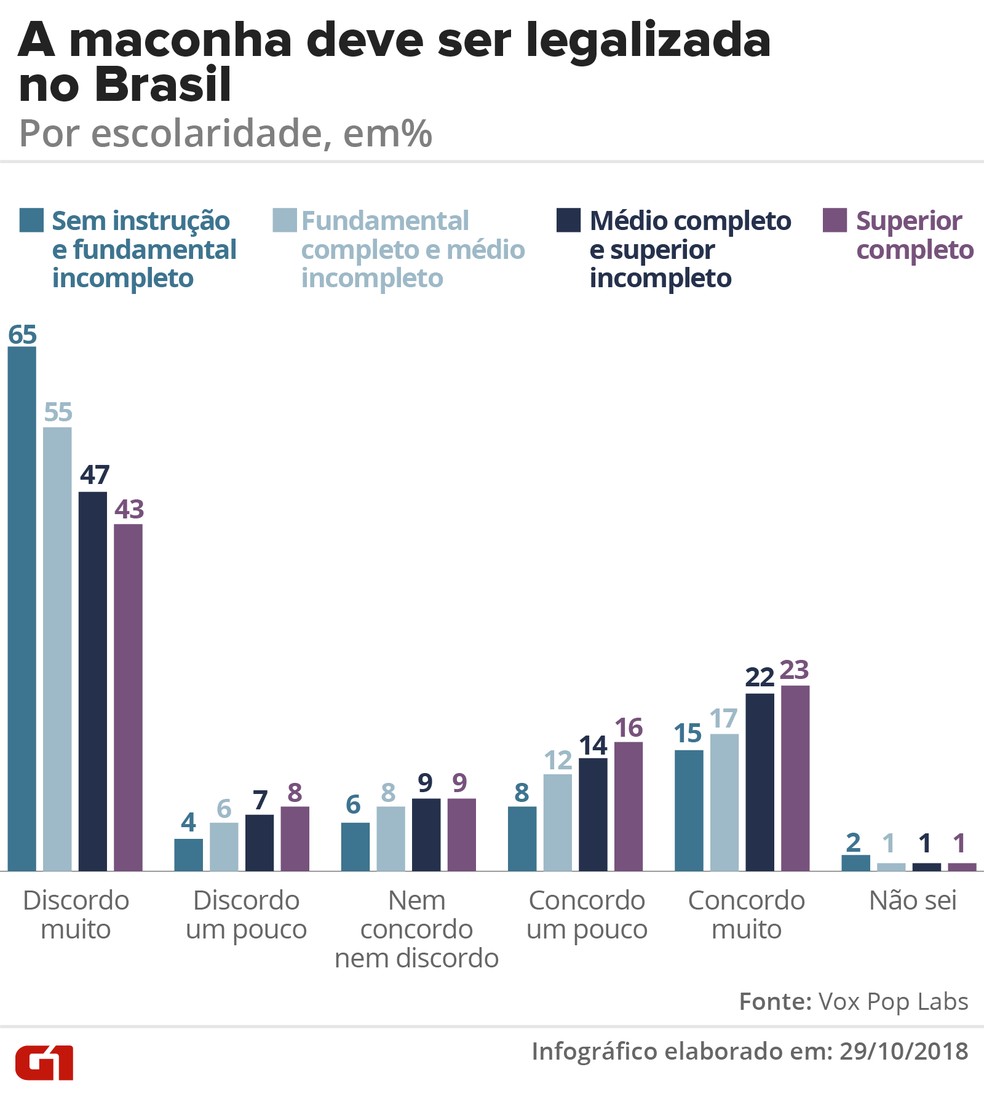 Legalização da maconha no Brasil - por escolaridade — Foto: G1 