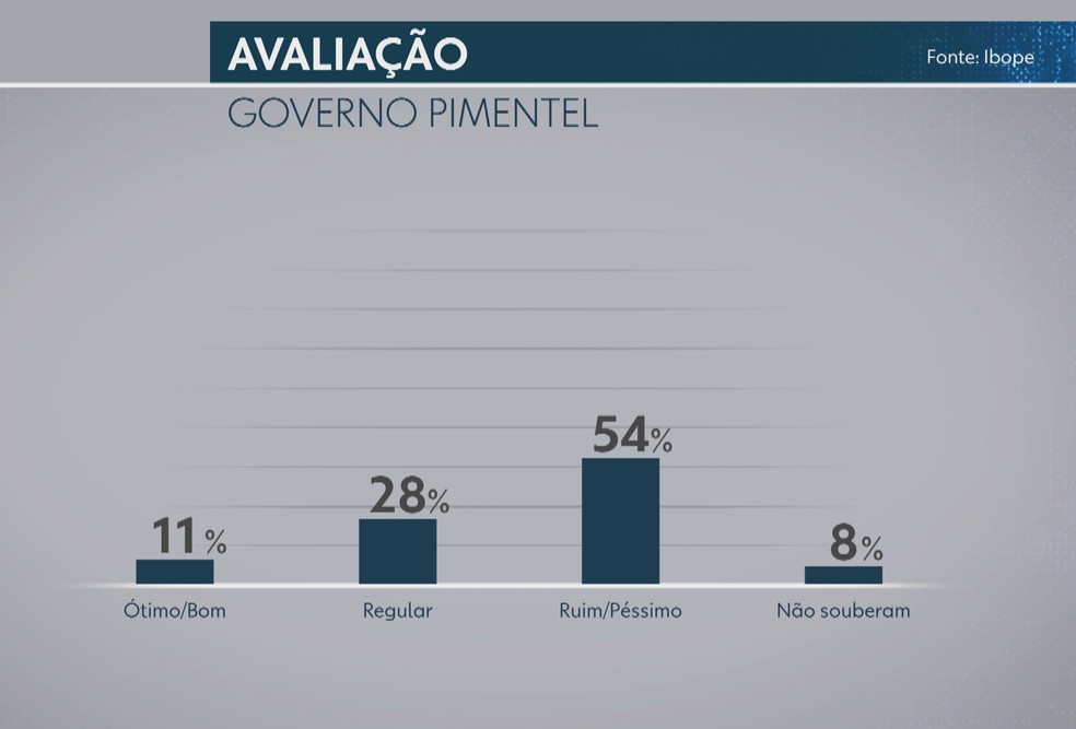 Pesquisa Ibope mostra avaliaÃ§Ã£o do governo de Fernando Pimentel (PT) em Minas Gerais â€” Foto: Arte/TV Globo