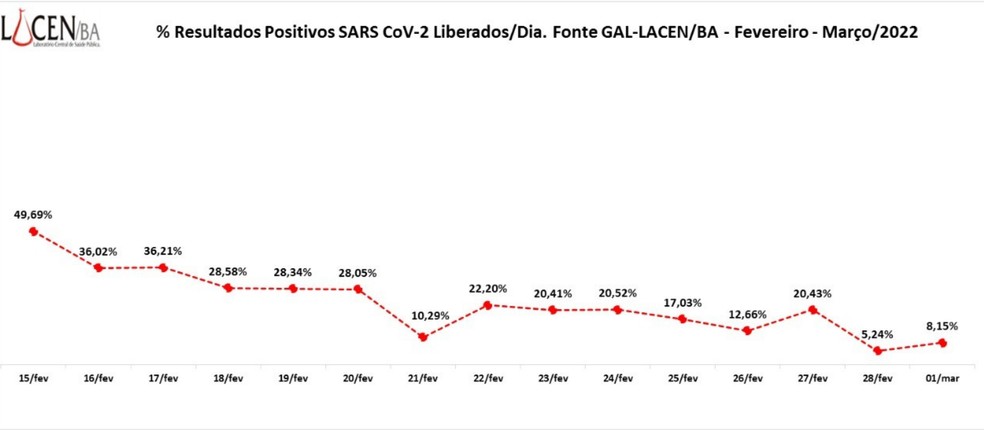 Lacen registra queda no número de testes positivos para Covid-19 — Foto: Lacen