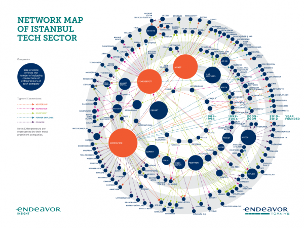 Network map of Istanbul - Tech sector (Foto: Reprodução/Endeavor)