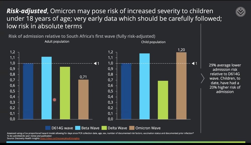 Este gráfico mostra que a infecção pela Ômicron está associada a um risco 29% menor de admissão hospitalar para adultos em comparação com a 1ª onda de casos de Covid-19 na África do Sul, no início de 2020 (Foto: Reprodução)