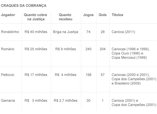 Conta de peso: Romário, Gamarra, Pet e R10 cobram R$ 85 milhões do Fla