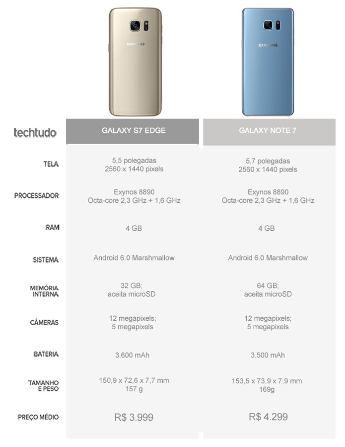 Tabela comparativa entre o Galaxy S7 Edge e o Galaxy Note 7 (Foto: Arte/TechTudo)
