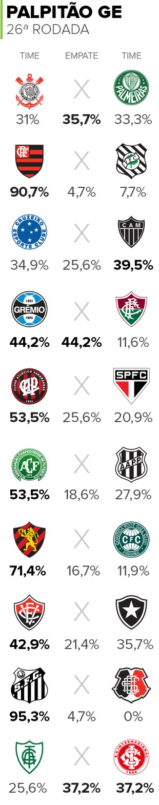 Palpitão: equilíbrio nos clássicos; Flamengo e Santos quase unânimes