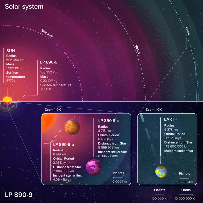 Comparação entre o sistema LP 890-9 e o Sistema Solar interno. O sistema LP 890-9 é muito mais compacto: seus dois planetas caberiam facilmente dentro da órbita de Mercúrio, o planeta mais interno do nosso Sistema Solar. (Foto: ADELINE DEWARD)