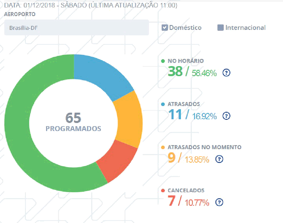 Voos atrasados e cancelados em Brasília, no sábado, 1º de dezembro — Foto: Inframerica/ Reprodução