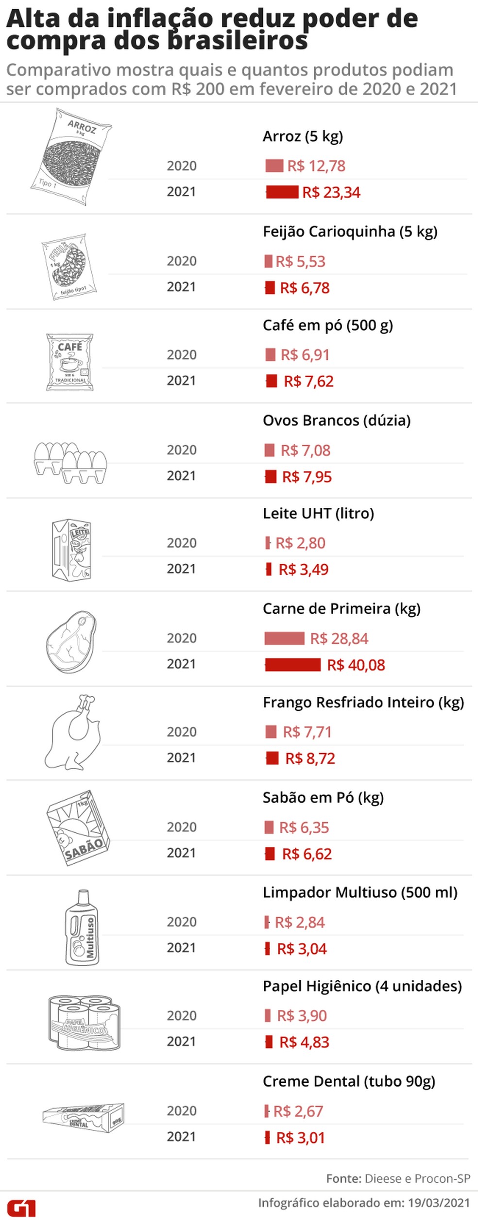 Veja a variação entre os preços unitários dos itens entre fevereiro de 2020 e 2021 — Foto: Arte G1