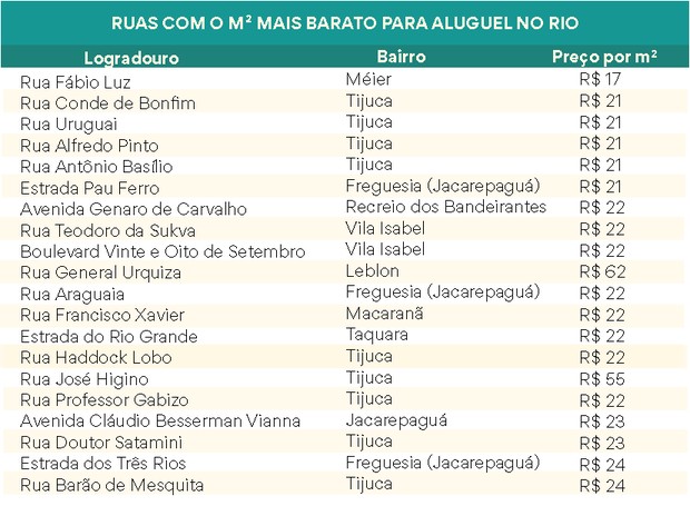 Top 20 de ruas mais baratas para aluguel de imóveis no Rio de Janeiro (Foto: Casa e Jardim)