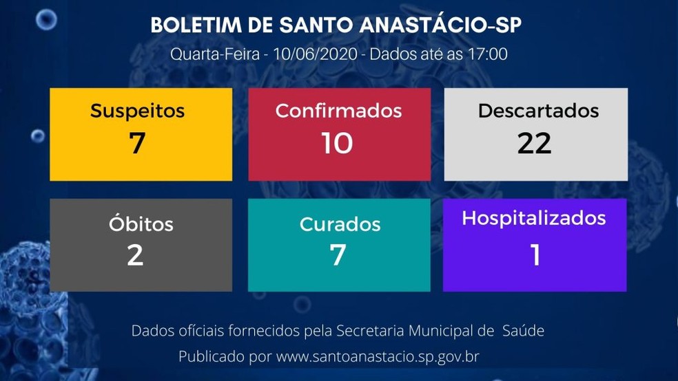 Boletim de casos de coronavírus em Santo Anastácio, em 10 de junho — Foto: Reprodução
